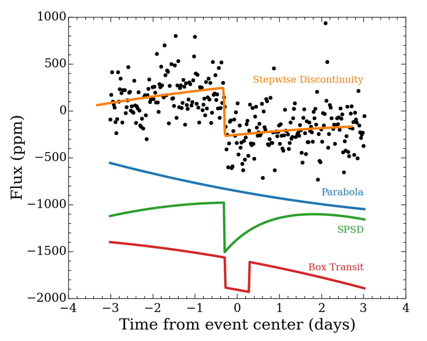 Example of data analysis
