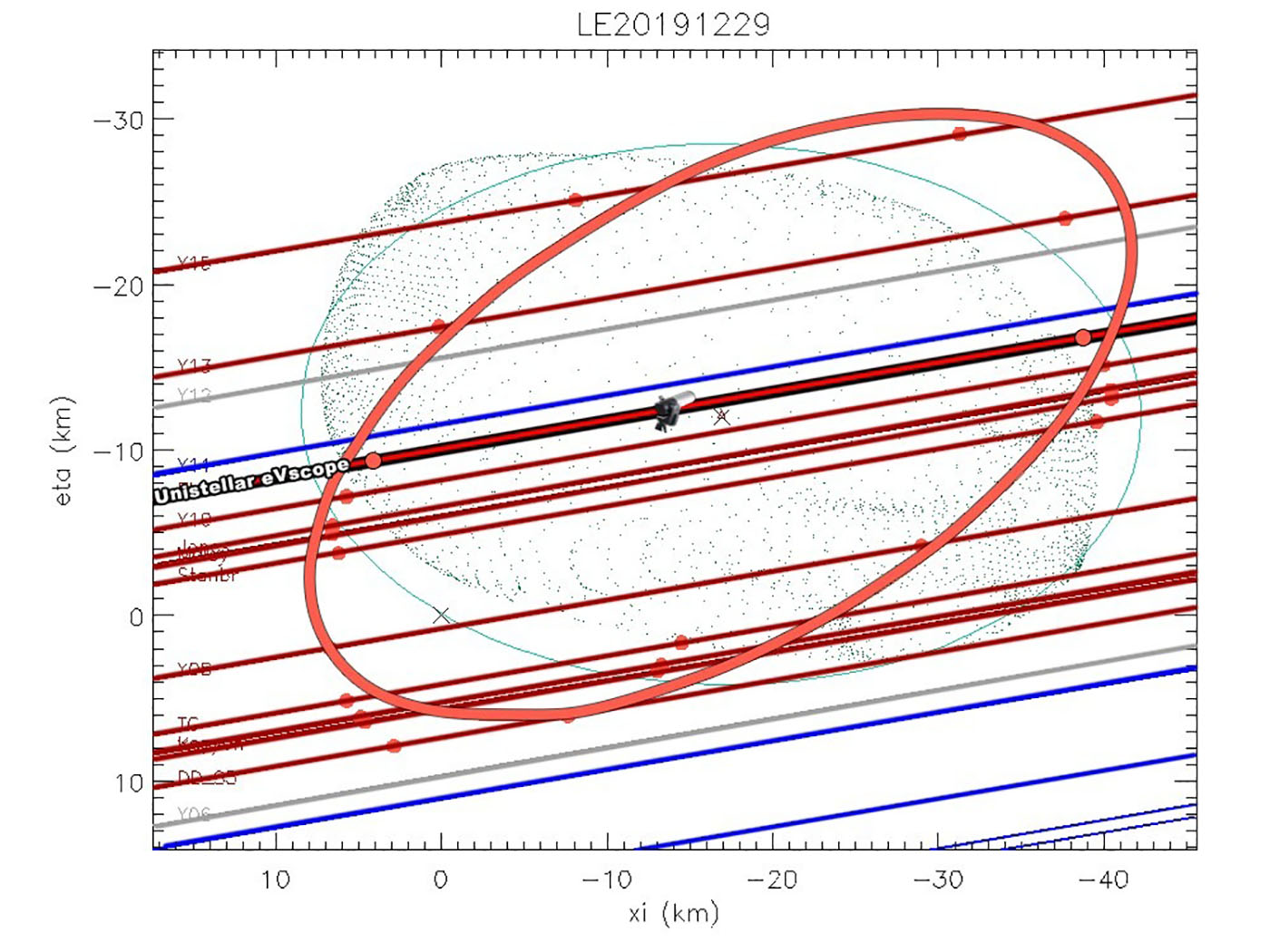 Graphic of the observer chords for the occultation events.