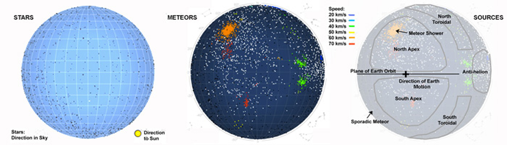 stars, meteors, and sources