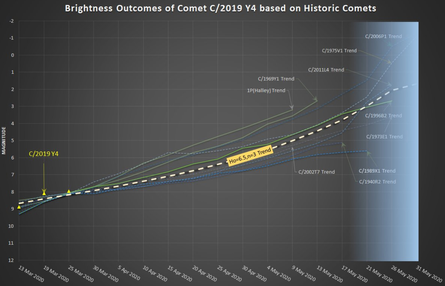 Brightness of Comets Figure