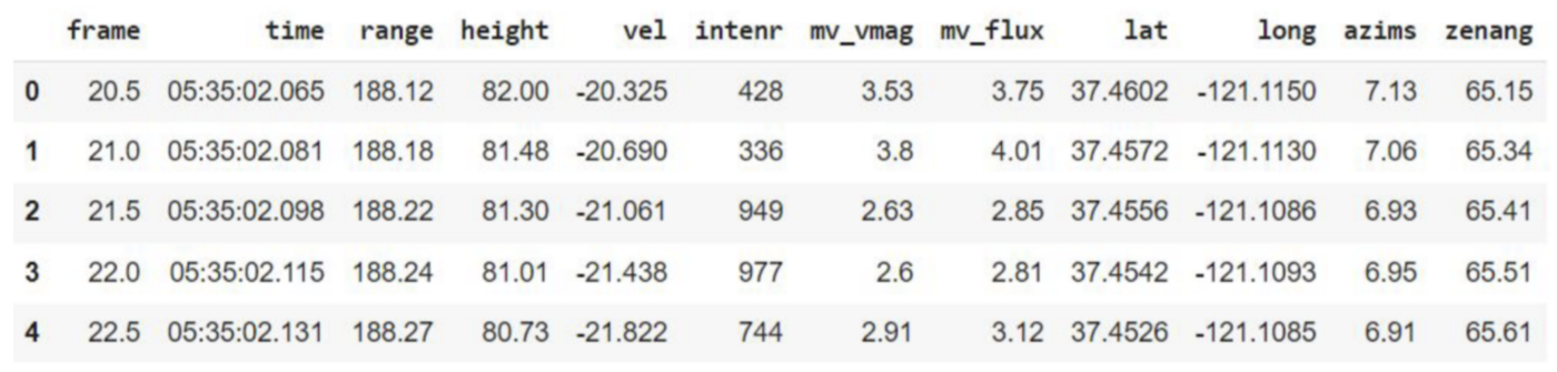 Table 1. Key features of a night-sky activity: timestamp, height (km), velocity (km/sec), mv_vmag, mv_flux (magnetic flux) and lat/long.