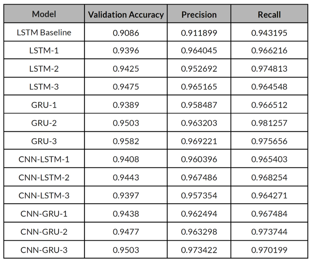 Table2. Accuracy results for the validation set (after 70/30 train-validation split) by Team Radiant (top) and Team Brilliant (bottom)