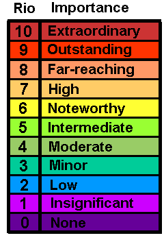 The Rio Scale