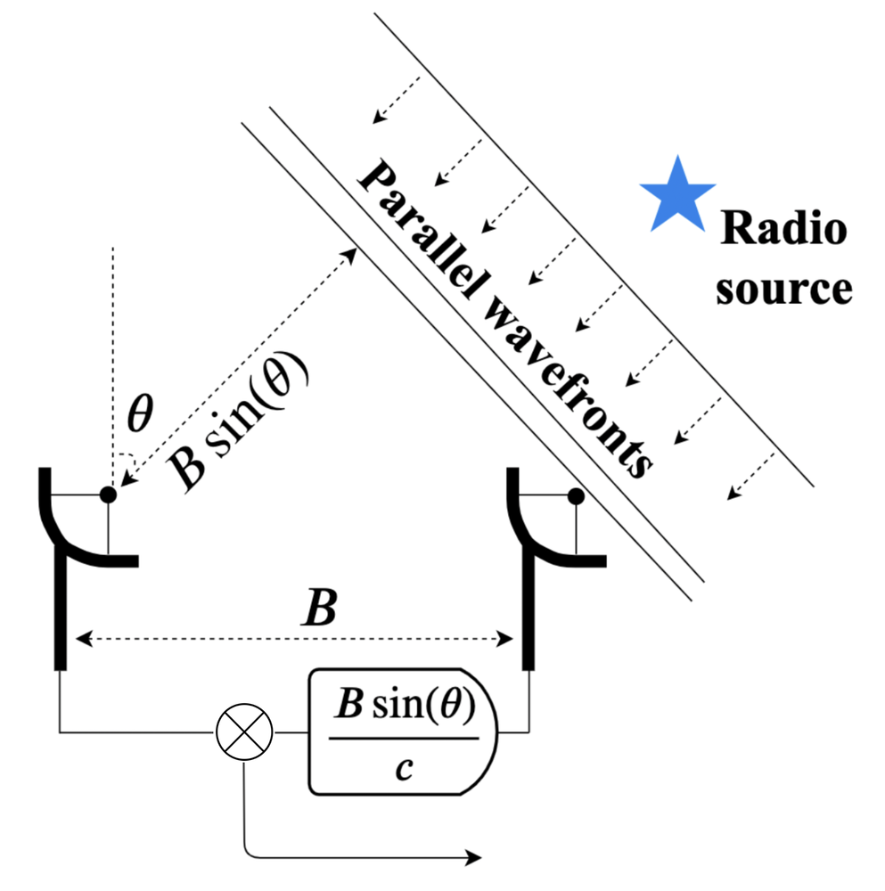 Schematic of a simple 1-baseline interferometer