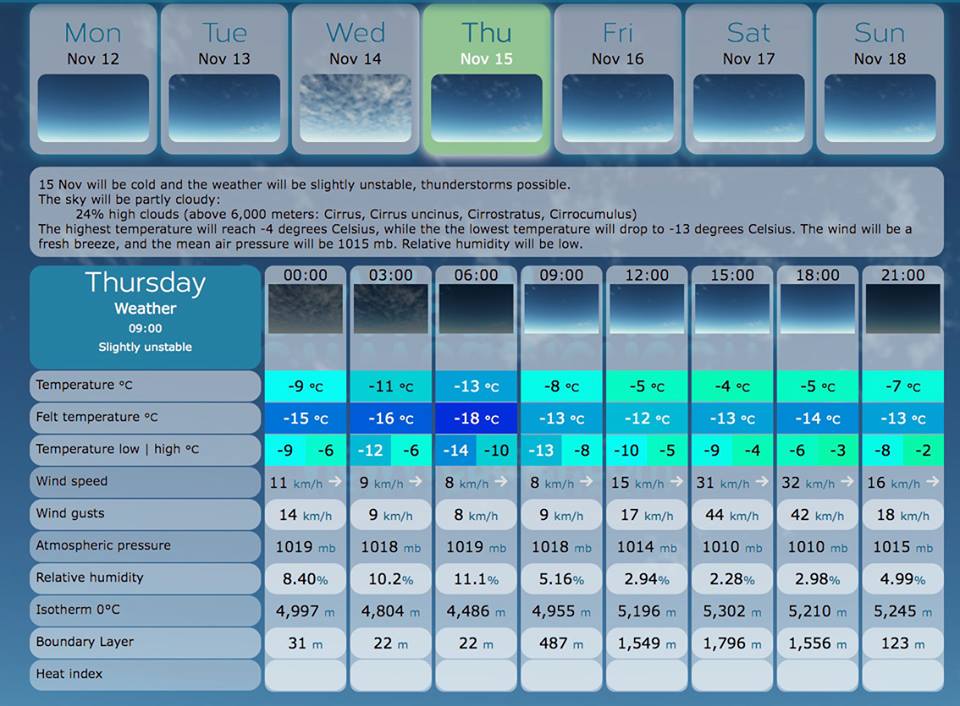 Weather Forecast NAI 2018