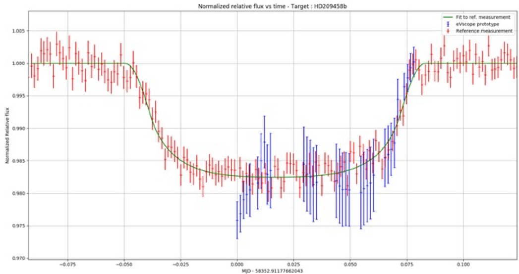 Unistellar Graph
