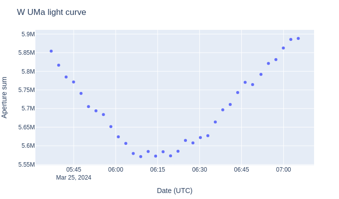 Unistellar Eclipsing Binary Lab